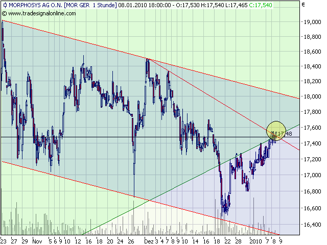Morphosys: Sichere Gewinne und Milliardenpotential 289909