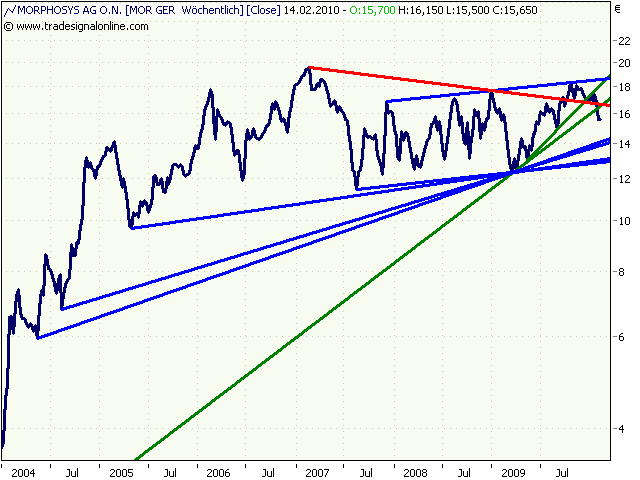 Morphosys: Sichere Gewinne und Milliardenpotential 299556