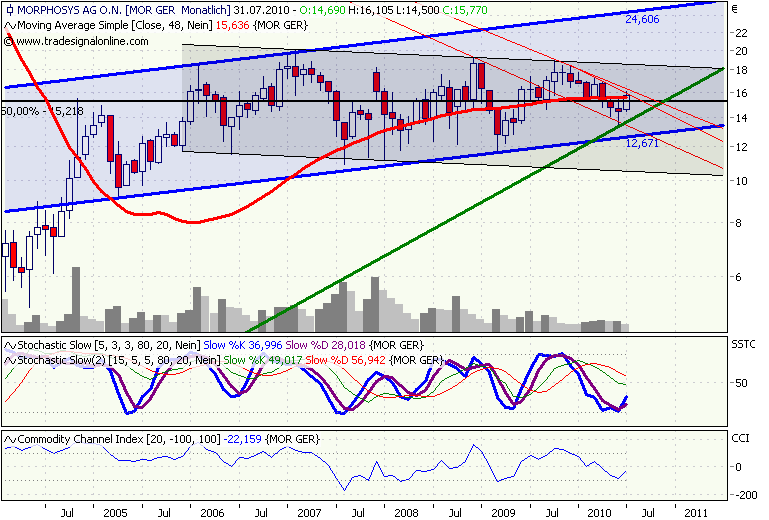 Morphosys: Sichere Gewinne und Milliardenpotential 335158