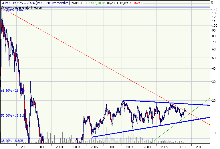 Morphosys: Sichere Gewinne und Milliardenpotential 339925