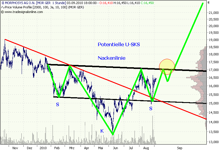 Morphosys: Sichere Gewinne und Milliardenpotential 348265