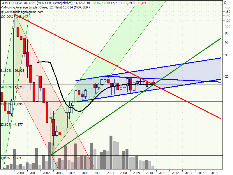 Morphosys: Sichere Gewinne und Milliardenpotential 358202