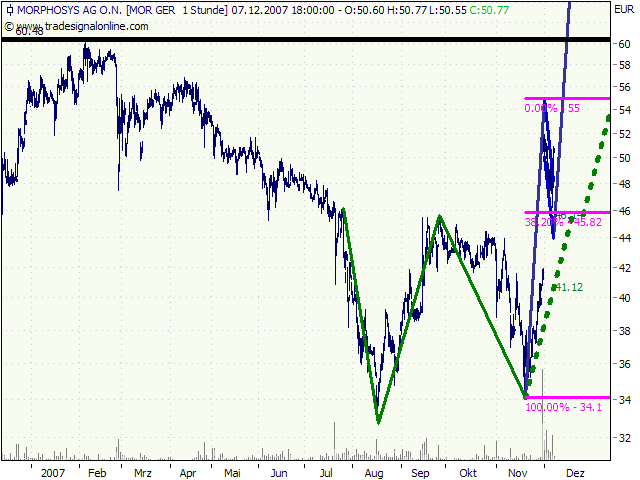 Morphosys: Substanz beginnt sich durchzusetzen 135419