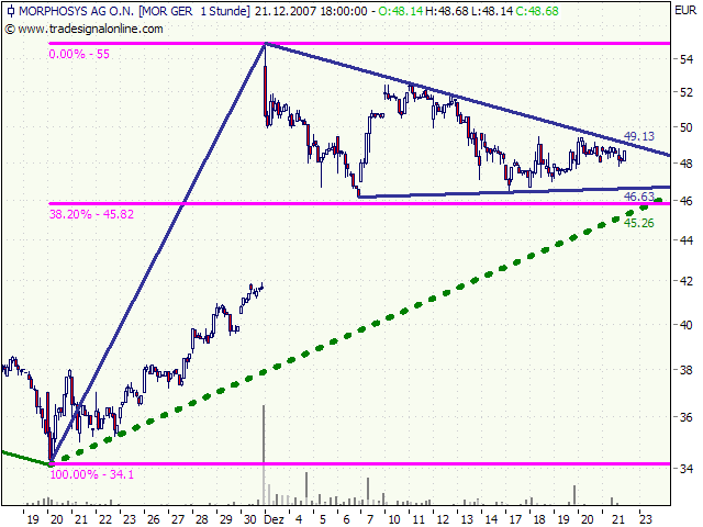 Morphosys: Substanz beginnt sich durchzusetzen 138122