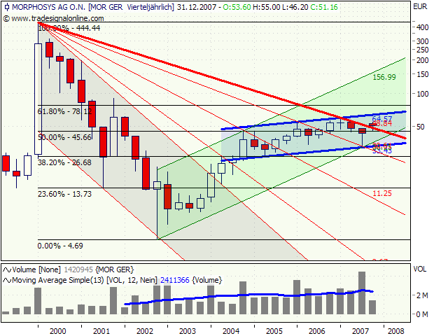 Morphosys: Substanz beginnt sich durchzusetzen 136316