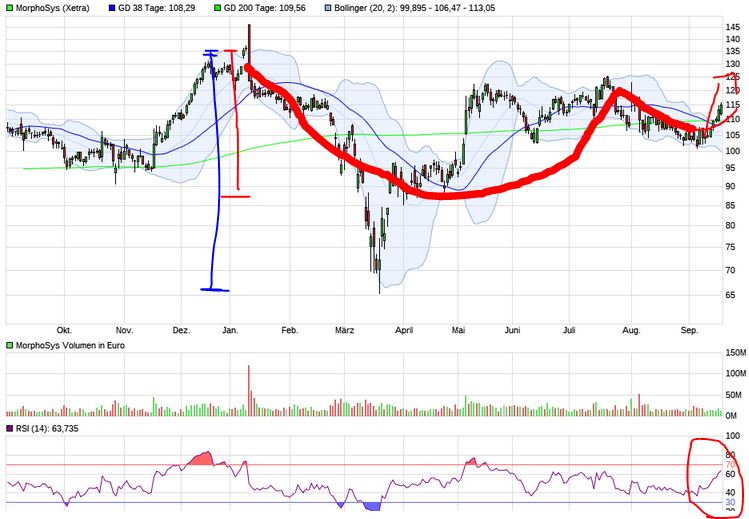 MOR: Pipelinefortschritte führen zu Neubewertungen 1202018