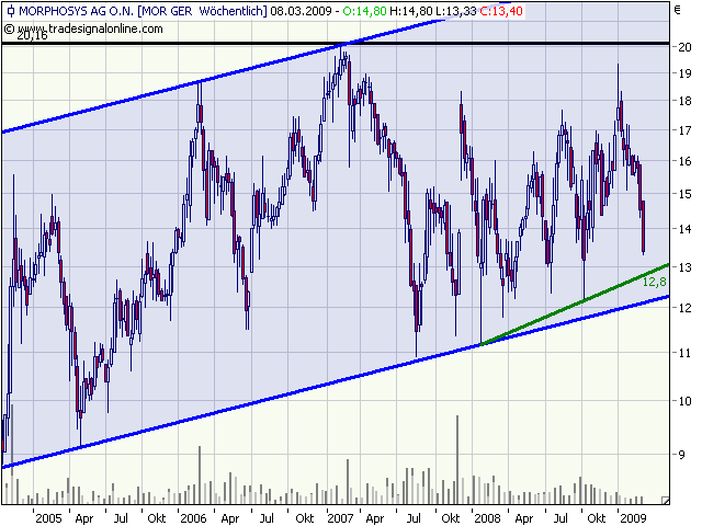 Morphosys: Sichere Gewinne und Milliardenpotential 220604