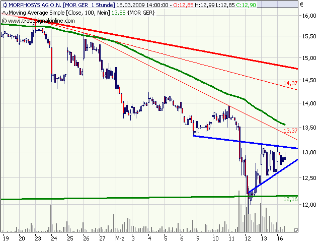 Morphosys: Sichere Gewinne und Milliardenpotential 222317