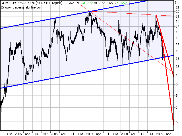 Morphosys: Sichere Gewinne und Milliardenpotential 223098
