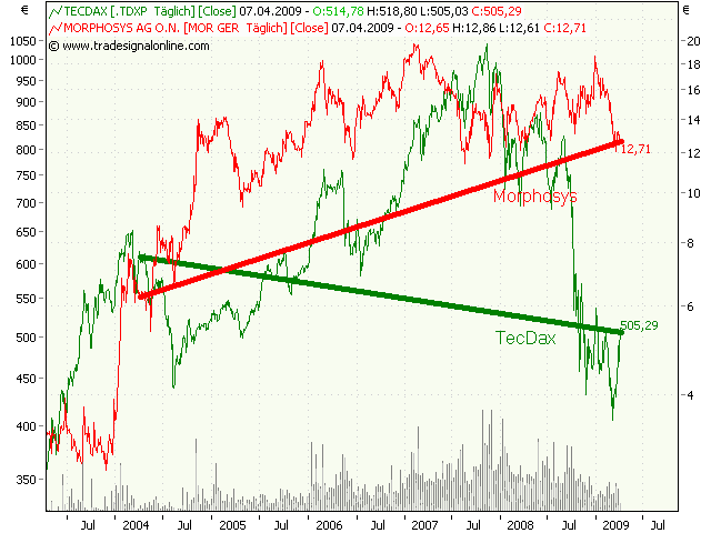 Morphosys: Sichere Gewinne und Milliardenpotential 226283