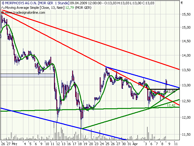 Morphosys: Sichere Gewinne und Milliardenpotential 226632
