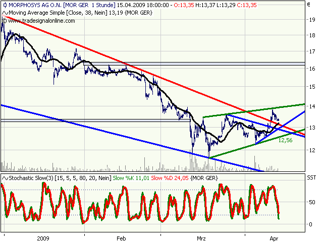 Morphosys: Sichere Gewinne und Milliardenpotential 227350