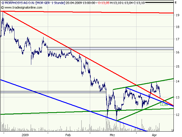 Morphosys: Sichere Gewinne und Milliardenpotential 228273