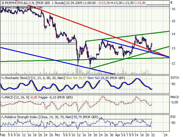 Morphosys: Sichere Gewinne und Milliardenpotential 228717