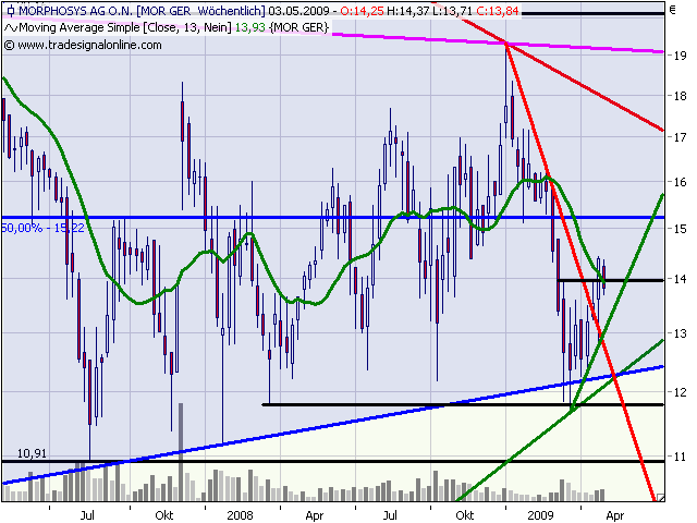 Morphosys: Sichere Gewinne und Milliardenpotential 230371