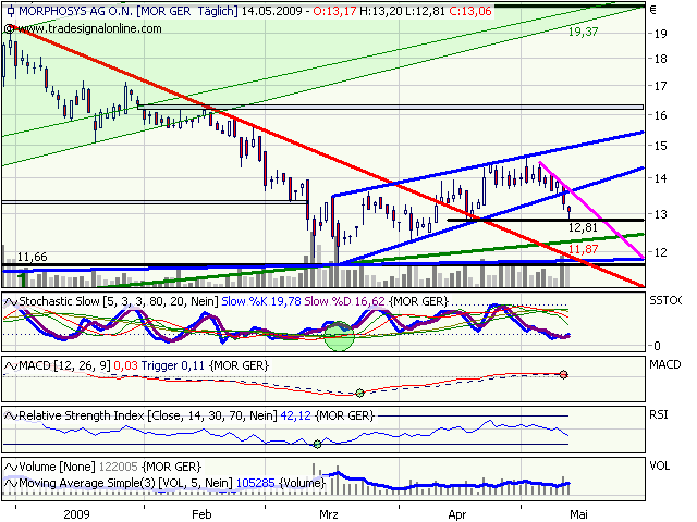 Morphosys: Sichere Gewinne und Milliardenpotential 233081