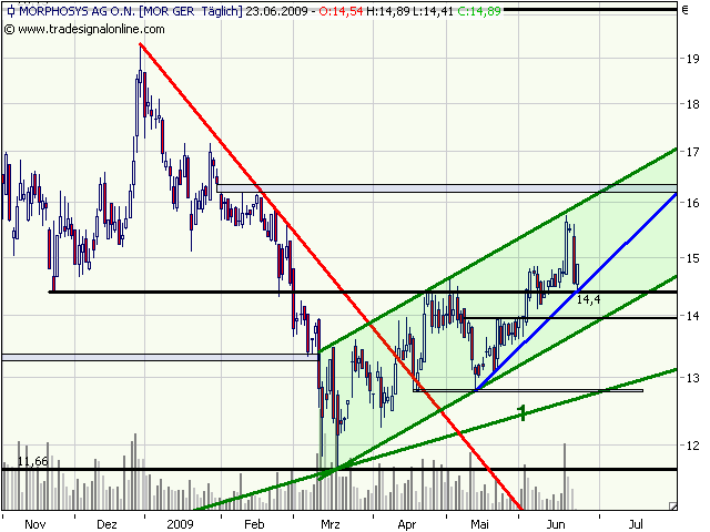 Morphosys: Sichere Gewinne und Milliardenpotential 240484