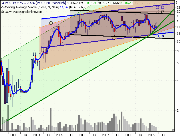Morphosys: Sichere Gewinne und Milliardenpotential 241409