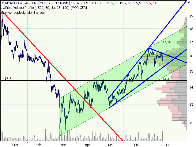 Morphosys: Sichere Gewinne und Milliardenpotential 245953