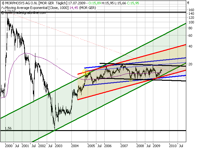 Morphosys: Sichere Gewinne und Milliardenpotential 246818