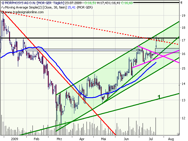 Morphosys: Sichere Gewinne und Milliardenpotential 247695