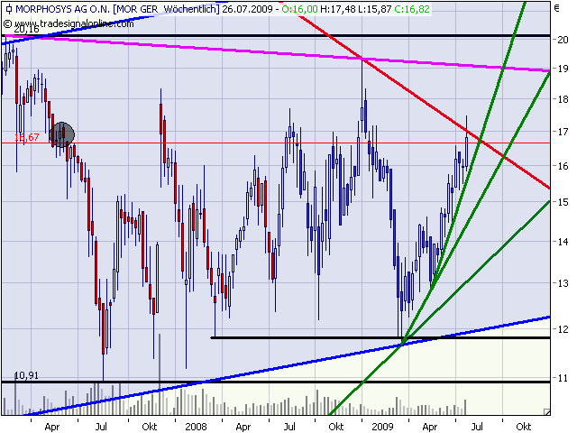 Morphosys: Sichere Gewinne und Milliardenpotential 248090