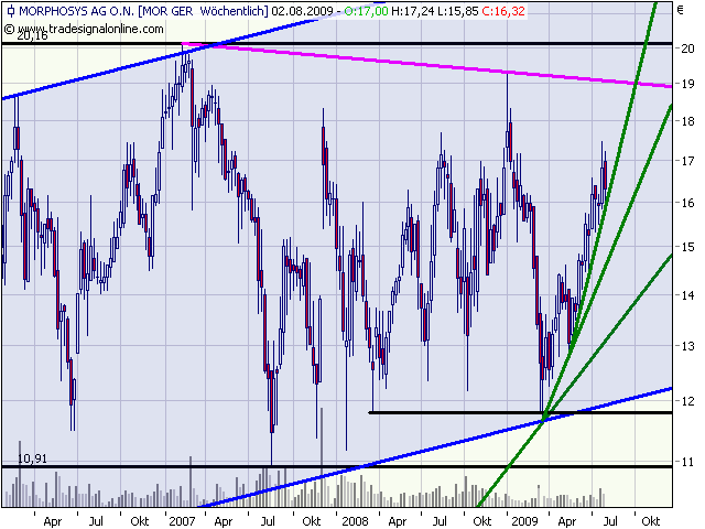 Morphosys: Sichere Gewinne und Milliardenpotential 249674