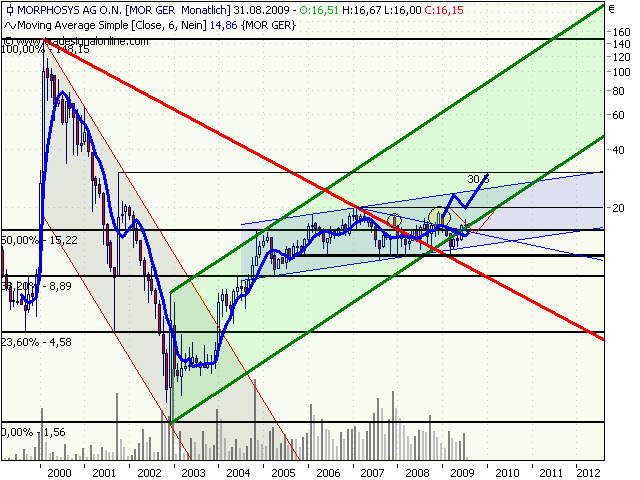 Morphosys: Sichere Gewinne und Milliardenpotential 250694