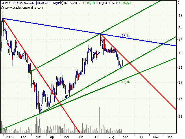 Morphosys: Sichere Gewinne und Milliardenpotential 257781