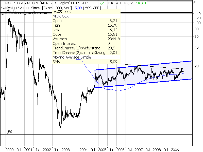 Morphosys: Sichere Gewinne und Milliardenpotential 258190