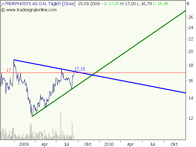 Morphosys: Sichere Gewinne und Milliardenpotential 259671