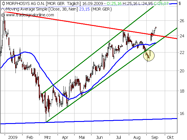 Morphosys: Sichere Gewinne und Milliardenpotential 260078