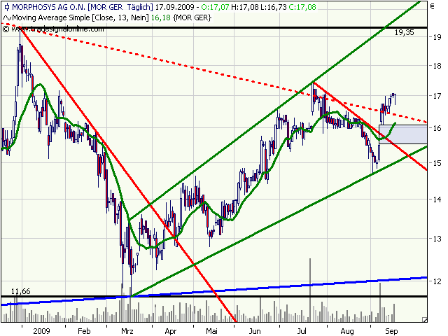 Morphosys: Sichere Gewinne und Milliardenpotential 260381