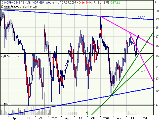 Morphosys: Sichere Gewinne und Milliardenpotential 261588