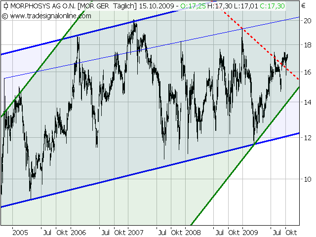 Morphosys: Sichere Gewinne und Milliardenpotential 267272