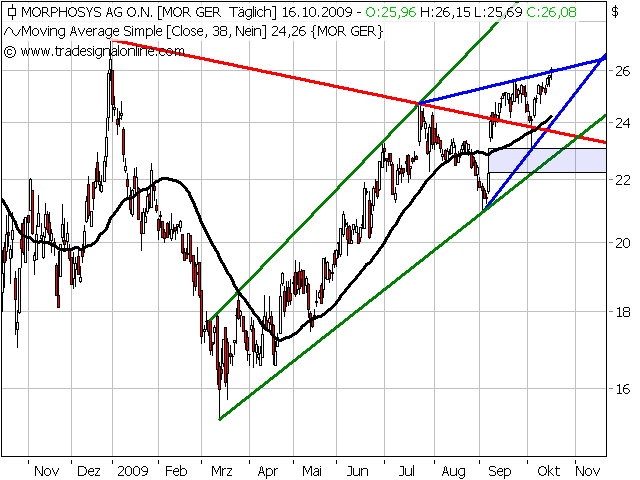 Morphosys: Sichere Gewinne und Milliardenpotential 267584