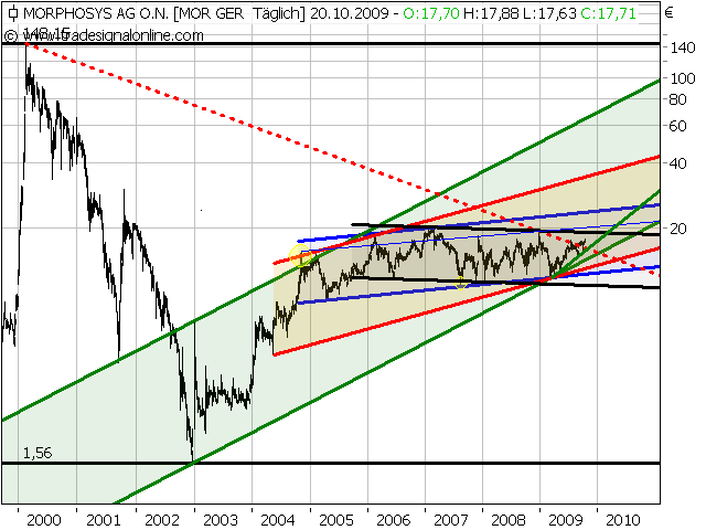 Morphosys: Sichere Gewinne und Milliardenpotential 268564