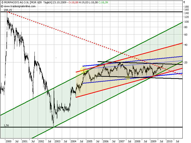 Morphosys: Sichere Gewinne und Milliardenpotential 269472