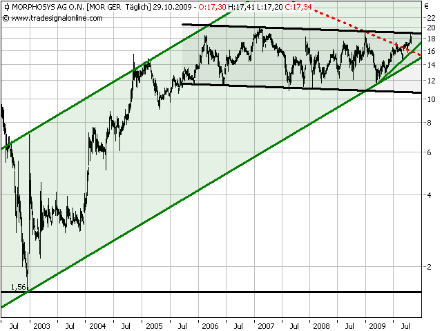 Morphosys: Sichere Gewinne und Milliardenpotential 270884