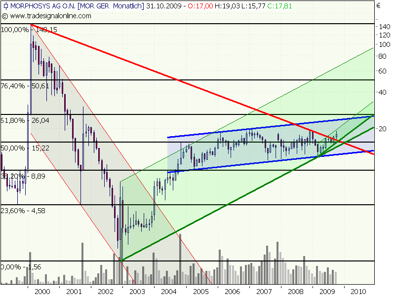 Morphosys: Sichere Gewinne und Milliardenpotential 271314