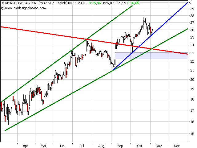 Morphosys: Sichere Gewinne und Milliardenpotential 272364
