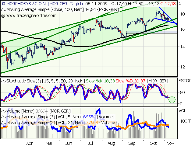 Morphosys: Sichere Gewinne und Milliardenpotential 273518