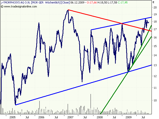 Morphosys: Sichere Gewinne und Milliardenpotential 280876