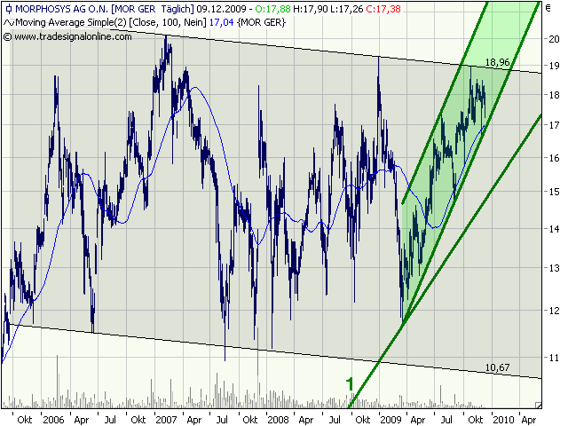 Morphosys: Sichere Gewinne und Milliardenpotential 282217