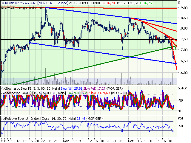 Morphosys: Sichere Gewinne und Milliardenpotential 285727
