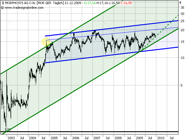 Morphosys: Sichere Gewinne und Milliardenpotential 285836