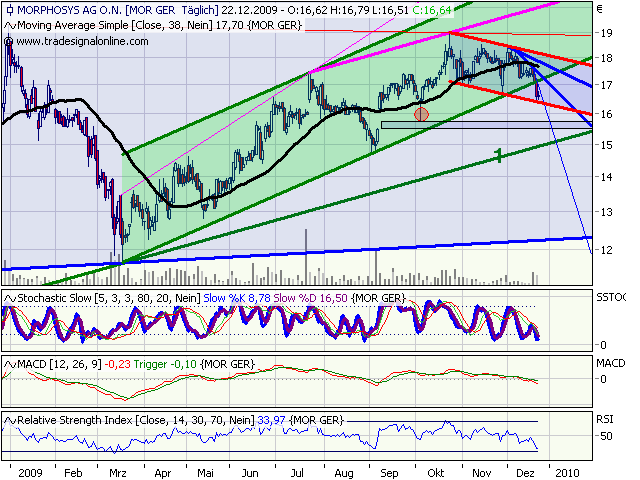 Morphosys: Sichere Gewinne und Milliardenpotential 286146