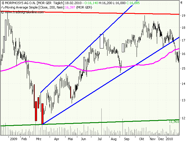 Morphosys: Sichere Gewinne und Milliardenpotential 300477