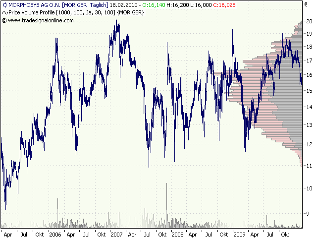 Morphosys: Sichere Gewinne und Milliardenpotential 300484