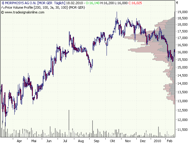 Morphosys: Sichere Gewinne und Milliardenpotential 300486